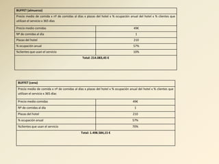 BUFFET (almuerzo)
Precio medio de comida x nº de comidas al días x plazas del hotel x % ocupación anual del hotel x % clientes que
utilizan el servicio x 365 días

Precio medio comidas                                                                49€
Nº de comidas al día                                                                 1
Plazas del hotel                                                                    210
% ocupación anual                                                                   57%
%clientes que usan el servicio                                                      10%
                                               Total: 214.083,45 €




 BUFFET (cena)
 Precio medio de comida x nº de comidas al días x plazas del hotel x % ocupación anual del hotel x % clientes que
 utilizan el servicio x 365 días

 Precio medio comidas                                                              49€
 Nº de comidas al día                                                               1
 Plazas del hotel                                                                  210
 % ocupación anual                                                                 57%
 %clientes que usan el servicio                                                    70%
                                              Total: 1.498.584,15 €
 