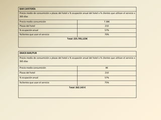 BAR CAFETERÍA
Precio medio de consumición x plazas del hotel x % ocupación anual del hotel x % clientes que utilizan el servicio x
365 días

Precio medio consumición                                                            7.38€
Plazas del hotel                                                                     210
% ocupación anual                                                                    57%
%clientes que usan el servicio                                                       70%
                                               Total: 225.705,123€




SNACK BAR/PUB

Precio medio de consumición x plazas del hotel x % ocupación anual del hotel x % clientes que utilizan el servicio x
365 días

Precio medio consumición                                                              8€

Plazas del hotel                                                                     210

% ocupación anual                                                                    57%

%clientes que usan el servicio                                                       75%

                                                 Total: 262.143 €
 