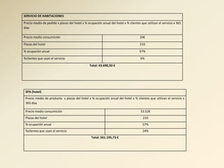 SERVICIO DE HABITACIONES

Precio medio de pedido x plazas del hotel x % ocupación anual del hotel x % clientes que utilizan el servicio x 365
días

Precio medio consumición                                                            20€

Plazas del hotel                                                                    210

% ocupación anual                                                                   57%

%clientes que usan el servicio                                                       5%

                                                Total: 43.690,50 €




 SPA (hotel)
 Precio medio de producto x plazas del hotel x % ocupación anual del hotel x % clientes que utilizan el servicio x
 365 días

 Precio medio consumición                                                            53.52€
 Plazas del hotel                                                                      210
 % ocupación anual                                                                    57%
 %clientes que usan el servicio                                                       24%
                                                 Total: 561.195,73 €
 
