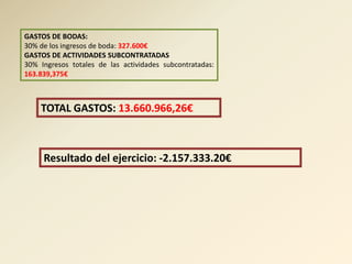 GASTOS DE BODAS:
30% de los ingresos de boda: 327.600€
GASTOS DE ACTIVIDADES SUBCONTRATADAS
30% Ingresos totales de las actividades subcontratadas:
163.839,375€



    TOTAL GASTOS: 13.660.966,26€



     Resultado del ejercicio: -2.157.333.20€
 