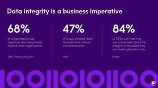47%
of newly created data
records have at least
one critical error
68%
of organizations say
disparate data negatively
impa...