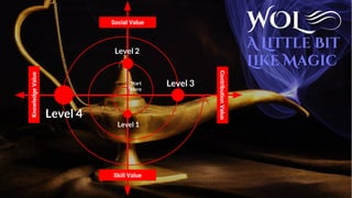 WOL
A Little Bit
Like Magic
Level 1
Level 2
Level 3
Level 4
Start
Here
KnowledgeValue
Social Value
ContributionValue
Skill Value
 