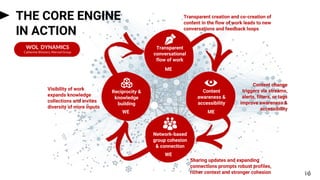 16
Content change
triggers via streams,
alerts, filters, or tags
improve awareness &
accessibility
Visibility of work
expands knowledge
collections and invites
diversity of more inputs
Sharing updates and expanding
connections prompts robust profiles,
richer context and stronger cohesion
Transparent creation and co-creation of
content in the flow of work leads to new
conversations and feedback loops
WOL DYNAMICS
Catherine Shinners, Merced Group
Network-based
group cohesion
& connection
Reciprocity &
knowledge
building
Content
awareness &
accessibility
Transparent
conversational
flow of work
THE CORE ENGINE
IN ACTION
ME
ME
WE
WE
 