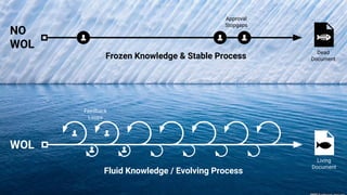 Fluid Knowledge / Evolving Process
Feedback
Loops
WOL
Living
Document
Frozen Knowledge & Stable Process
Approval
Stopgaps
Dead
Document
NO
WOL
 