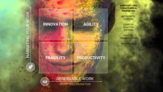 INNOVATION AGILITY
PRODUCTIVITYFRAGILITY
NARRATINGYOURWORK
INDIVIDUALIDEATION
OBSERVABLE WORK
GROUP COLLABORATION
EMERGENT ORG
STRUCTURES &
PROPERTIES
AUTOPOIETIC
SYSTEMS
COMPLEX
ADAPTIVE
SYSTEMS
FRACTAL
ORGANIZATIONS
WIREARCHIES
...
 