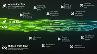 Above-the-flow
Extra effort needed outside
the normal flow of work.
In-the-flow
What I am working on
right here in the flow.
Hidden-from-flow
Invisible information flows hidden
away in private channels.
Share activity status
Post to open forum
Ask question openlyNarrate &
share work
Write short blog postReceive automatic updates
Filling Out
Forms
(Harvesting)
Understanding
the issues
(Clarifying)
Finding
Experts &
Expertise
Looking for
Information
(Collecting)
Publishing
content (for
print)
Publishing
articles (on the
web)
Information
Silos
Hidden email
chains
Solving
problems
one on one
Email/voice
communication
Unpublished
documents/
reports
 