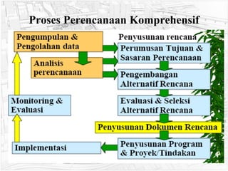 Proses Perencanaan Komprehensif 