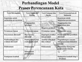 Perbandingan Model  Proses Perencanaan Kota Peninjauan kembali (tiap 5 – 10 tahun)   Peninjauan kembali   Pemantauan pelaksanaan   Perumusan strategi dan pelaksanaan rencana   Pelaksanaan   Pelaksanaan   Pelaksanaan   Pengembangan rencana dan penyusunan dokumen rencana   Analisis kelayakan dan evaluasi   Pembandingan dan evaluasi alternatif   Pembandingan dan evaluasi alternatif   Penyusunan dan pemilihan alternatif   Penetapan prediksi dan proyeksi   Penyusunan alternatif   Penyusunan alternatif   Perumusan tujuan   Perumusan tujuan   Perumusan tujuan   Perumusan tujuan   Analisis   Diagnosa problem   Pengumpulan dan pengolahan data   Pengumpulan informasi   Keputusan untuk melakukan perencanaan   Keputusan untuk melakukan perencanaan   Versi Perencana kota di Indonesia   Versi Catanese dan Snyder   Versi Hobbs dan Dolling   Versi McLoughlin 