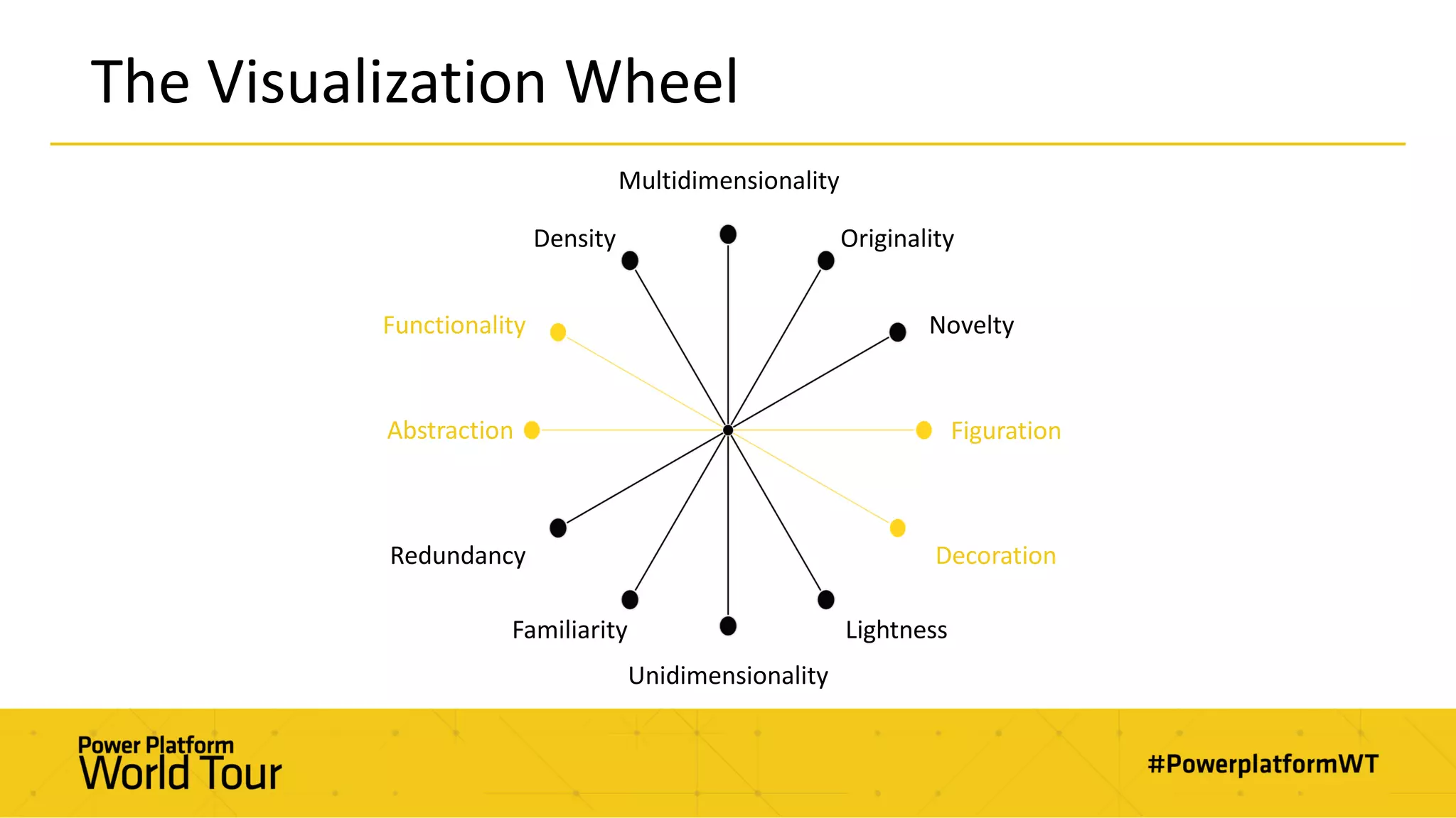 The Visualization Wheel
Density
Multidimensionality
Originality
Novelty
Figuration
Functionality
Abstraction
Redundancy
Familiarity
Unidimensionality
Lightness
Decoration
 