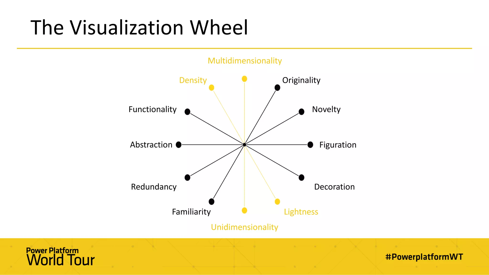 The Visualization Wheel
Density
Multidimensionality
Originality
Novelty
Figuration
Functionality
Abstraction
Redundancy
Familiarity
Unidimensionality
Lightness
Decoration
 