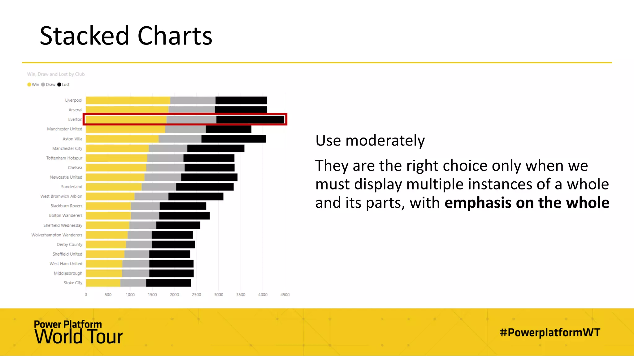 Stacked Charts
Use moderately
They are the right choice only when we
must display multiple instances of a whole
and its parts, with emphasis on the whole
 