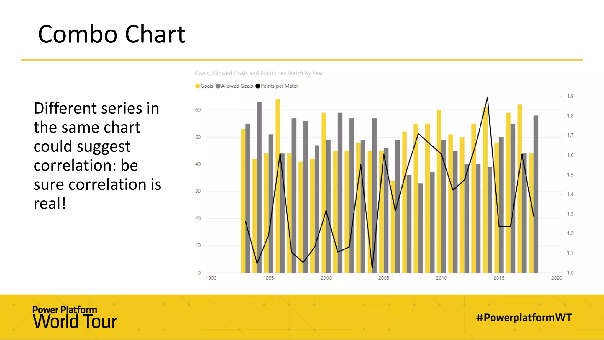 Combo Chart
Different series in
the same chart
could suggest
correlation: be
sure correlation is
real!
 