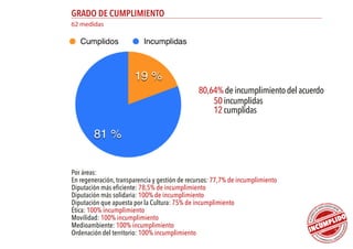 GRADO DE CUMPLIMIENTO
62 medidas
Por áreas:
En regeneración, transparencia y gestión de recursos: 77,7% de incumplimiento
...