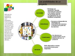 Las posibilidades de un
proyecto
ACCIONES
•El trabajo por
proyectos permite
que todos los alumnos
y el maestro orienten
las acciones para el
cumplimiento de una
finalidad compartida
ESTRATEGIAS
•Favorece el desarrollo de
estrategias de
autocontrol de la lectura
y escritura por parte de
los alumnos
COMPROMISO
•Los alumnos se
comprometen con la
elaboración de un
producto
REVISION
Articular los
propósitos
didácticos,
con
propósitos
comunicativo
s con sentido
actual para el
alumno y que
correspondan
con los que
orientan la
lectura y la
escritura fuera
de la escuela,
atreverse a
leer textos
difíciles…
Están dispuestos a revisar
sus producciones para
mejorarlas
 