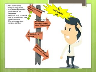 Preservar el sentido
de la lectura y la
escritura
 Que en los textos
busquen respuestas
 Encuentren argumentos
para defender sus
posiciones
 Descubrir otras formas de
usar el lenguaje para crear
nuevos sentidos
 Escritores para dar a
conocer sus ideas
Preservar el sentido
del objeto de
enseñanza para el
sujeto del aprendizaje
 