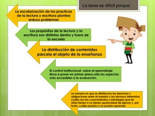 La tarea es difícil porque:
Los propósitos de la lectura y la
escritura son distintos dentro y fuera de
la escuela
La escolarización de las practicas
de la lectura y escritura plantea
arduos problemas
La distribución de contenidos
parcela el objeto de la enseñanza
El control institucional sobre el aprendizaje
lleva a poner en primer plano sólo los aspectos
más accesibles a la evaluación.
La manera en que se distribuyen los derechos y
obligaciones entre el maestro y los alumnos determina
cuáles son los conocimientos y estrategias que los
niños tienen o no tienen oportunidad de ejercer y, por
tanto, cuáles podrán o no podrán aprender
 