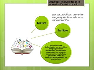Dificultades involucradas en la
escolarización de las practicas
Lectura
Son totalidades
indisociables que se resisten
a la programación
secuencial o a quehaceres
aprendidos que implican
conocimientos implícitos y
privados a partir de
participar en actividades de
otros lectores
Escritura
por ser prácticas, presentan
rasgos que obstaculizan su
escolarización
 