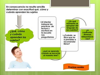 En consecuencia no resulta sencillo
determinar con exactitud qué, cómo y
cuándo aprenden los sujetos
•Al intentar
instaurar las
practicas de
lectura y
escritura en
la escuela
nos
preguntamos
¿qué se aprende
cuando se escucha
al maestro leer?
•¿Cuándo se
dice que ha
a prendido a
recomendar
libros?
¿En qué
momento se
apropian del
lenguaje de
los cuentos? ¿A
confrontar
diversas
interpretacio
-nes?
¿qué, cómo
y cuándo
aprenden los
sujetos?
Practicas sociales
 