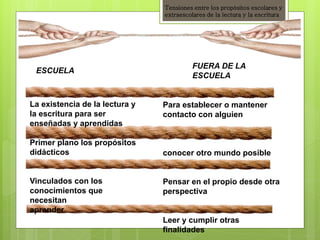 Tensiones entre los propósitos escolares y
extraescolares de la lectura y la escritura
ESCUELA
FUERA DE LA
ESCUELA
La existencia de la lectura y
la escritura para ser
enseñadas y aprendidas
Primer plano los propósitos
didácticos
Vinculados con los
conocimientos que
necesitan
aprender
Para establecer o mantener
contacto con alguien
conocer otro mundo posible
Pensar en el propio desde otra
perspectiva
Leer y cumplir otras
finalidades
 