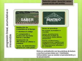 Relación saber- duración versus
preservación del sentido
Distribución de
contenidos en el tiempo
1° dominar el código
2° comprensión y
producción de textos
breves y sencillos
Graduación de
dificultades en sílabas o
palabras
Textos de determinados
géneros en cada grado
Tiempo de aprendizaje
No es lineal, acumulativo ni
reversible
Supone aproximaciones
simultaneas al objeto de
conocimiento desde distintas
perspectivas
Supone coordinaciones y
reorganizaciones cognitivas que
resignifican en forma retroactiva
las interpretaciones atribuidas a
los contenidos
progresiónlineal,acumulativae
irreversible
SABER SENTIDO
Entra en contradicción con las prácticas de lectura
y escritura porque éstas son > totalidades
indisociables< que se resisten al parcelamiento y a
la secuenciación.
 