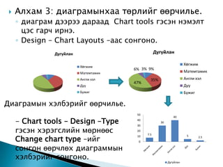    Алхам 3: диаграмынхаа төрлийг өөрчилье.
     ◦ диаграм дээрээ дараад Chart tools гэсэн нэмэлт
       цэс гарч ирнэ.
     ◦ Design – Chart Layouts –аас сонгоно.
               Дугуйлан                            Дугуйлан

                                                                     Хөгжим
                          Хөгжим
                                       6% 3% 9%
                          Матемтамик                                 Матемтамик
                          Англи хэл            35%                   Англи хэл
                                       47%
                          Дуу                                        Дуу
                          Бужиг                                      Бужиг

Диаграмын хэлбэрийг өөрчилье.
                                        50

     - Chart tools – Design –Type
                                                             40
                                        40
                                                     30
                                        30

     гэсэн хэрэгслийн мөрнөөс           20
                                             7.5
     Change chart type –ийг
                                        10                            5       2.5
                                         0

     сонгон өөрчлөх диаграммын
     хэлбэрийг сонгоно.
                                                          Дугуйлан
 