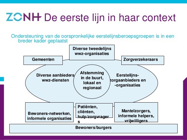 Powerpoint presentatie Jaarplan ZONH voor Noord-Holland Noord.