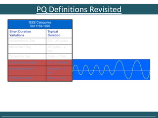 PQ Definitions Revisited
                 IEEE Categories
                  Std 1159-1995
    Short Duration           Typical
    Variations               Duration
    Instantaneous Sag        0.5 – 30 cycles

    Momentary Sag            30 cycles – 3
                             sec.
    Temporary Sag            3 sec – 1 min.

    Instantaneous Swell      0.5 – 30 cycles

    Momentary Swell          30 cycles – 3
                             sec.
    Temporary Swell          3 sec – 1 min.




______________________________________________________________________________
 