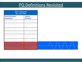 PQ Definitions Revisited
                 IEEE Categories
                  Std 1159-1995
    Short Duration            Typical
    Variations                Duration
    Instantaneous Sag         0.5 – 30 cycles
    Momentary Sag             30 cycles – 3
                              sec.
    Temporary Sag             3 sec – 1 min.
    Instantaneous Swell       0.5 – 30 cycles
    Momentary Swell           30 cycles – 3
                              sec.
    Temporary Swell           3 sec – 1 min.
    Momentary Interruptions   0.5 – 30 cycles
    Temporary Interruptions   30 cycles – 3
                              sec.




______________________________________________________________________________
 