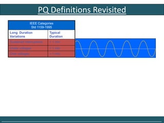 PQ Definitions Revisited
                    IEEE Categories
                     Std 1159-1995
    Long Duration               Typical
    Variations                  Duration
    Sustained interruptions     > 1 min
    Under voltages              > 1 min
    Over voltages               > 1 min




______________________________________________________________________________
 