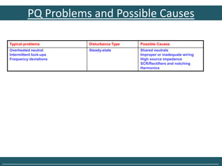 PQ Problems and Possible Causes

  Typical problems             Disturbance Type   Possible Causes
  Overheated neutral           Steady-state       Shared neutrals
  Intermittent lock-ups                           Improper or inadequate wiring
  Frequency deviations                            High source impedance
                                                  SCR/Rectifiers and notching
                                                  Harmonics




______________________________________________________________________________
 