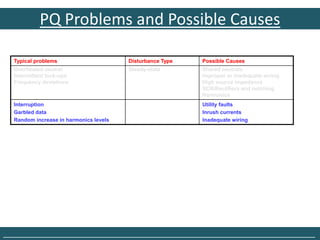 PQ Problems and Possible Causes

  Typical problems                      Disturbance Type   Possible Causes
  Overheated neutral                    Steady-state       Shared neutrals
  Intermittent lock-ups                                    Improper or inadequate wiring
  Frequency deviations                                     High source impedance
                                                           SCR/Rectifiers and notching
                                                           Harmonics
  Interruption                                             Utility faults
  Garbled data                                             Inrush currents
  Random increase in harmonics levels                      Inadequate wiring




______________________________________________________________________________
 