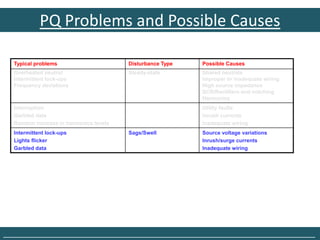 PQ Problems and Possible Causes

  Typical problems                      Disturbance Type   Possible Causes
  Overheated neutral                    Steady-state       Shared neutrals
  Intermittent lock-ups                                    Improper or inadequate wiring
  Frequency deviations                                     High source impedance
                                                           SCR/Rectifiers and notching
                                                           Harmonics
  Interruption                                             Utility faults
  Garbled data                                             Inrush currents
  Random increase in harmonics levels                      Inadequate wiring
  Intermittent lock-ups                 Sags/Swell         Source voltage variations
  Lights flicker                                           Inrush/surge currents
  Garbled data                                             Inadequate wiring




______________________________________________________________________________
 