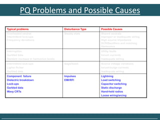 PQ Problems and Possible Causes
  Typical problems                      Disturbance Type   Possible Causes
  Overheated neutral                    Steady-state       Shared neutrals
  Intermittent lock-ups                                    Improper or inadequate wiring
  Frequency deviations                                     High source impedance
                                                           SCR/Rectifiers and notching
                                                           Harmonics
  Interruption                                             Utility faults
  Garbled data                                             Inrush currents
  Random increase in harmonics levels                      Inadequate wiring
  Intermittent lock-ups                 Sags/Swell         Source voltage variations
  Lights flicker                                           Inrush/surge currents
  Garbled data                                             Inadequate wiring
  Component failure                     Impulses           Lightning
  Dielectric breakdown                  EMI/RFI            Load switching
  Lock-ups                                                 Capacitor switching
  Garbled data                                             Static discharge
  Wavy CRTs                                                Hand-held radios
                                                           Loose wiring/arcing




______________________________________________________________________________
 