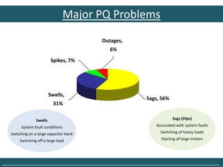 Major PQ Problems
                                         Outages,
                                            6%
                           Spikes, 7%




                          Swells,
                                                    Sags, 56%
                            31%

                 Swells                                         Sags (Dips)
        System fault conditions                        Associated with system faults
   Switching on a large capacitor bank                   Switching of heavy loads
        Switching off a large load                       Starting of large motors




______________________________________________________________________________
 