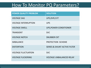 How To Monitor PQ Parameters?
         POWER QUALITY PROBLEM         SOLUTION

         VOLTAGE SAG                   UPS,DVR,CVT

         VOLTAGE INTERRUPTION          UPS

         VOLTAGE SWELL                 UPS,POWER CONDITIONER

         TRANSIENT                     SVC

         VOLTAGE NOTCH                 SNUBBER CKT

         IMBALANCE                     PROTECTION SCHEME

         DISTORTION                    SERIES & SHUNT ACTIVE FILTER

         VOLTAGE FLUCTUATION           SVC

         VOLTAGE FLICKERING            VOLTAGE UNBALANCED RELAY


______________________________________________________________________________
 