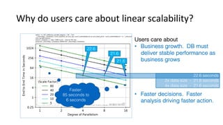 Why do users care about linear scalability?
Users care about
• Business growth. DB must
deliver stable performance as
business grows
• Faster decisions. Faster
analysis driving faster action.
Faster:
85 seconds to
6 seconds
22.6 seconds
2x data size - 21.6 seconds
4x data size - 21.6 seconds
22.6
21.6
21.6
 