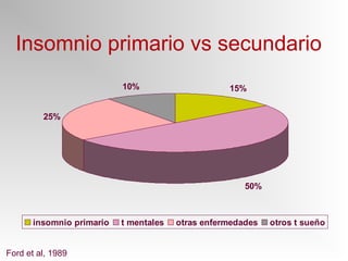Insomnio primario vs secundario
15%
50%
25%
10%
insomnio primario t mentales otras enfermedades otros t sueño
Ford et al, 1989
 