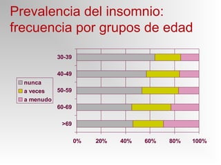 Prevalencia del insomnio:
frecuencia por grupos de edad
0% 20% 40% 60% 80% 100%
>69
60-69
50-59
40-49
30-39
nunca
a veces
a menudo
 