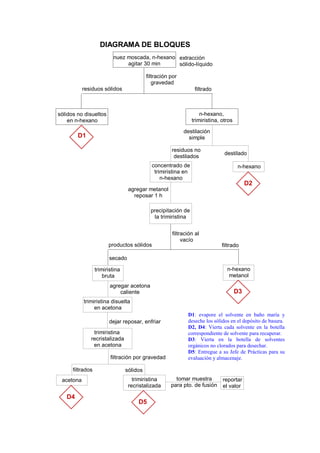 nuez moscada, n-hexano
agitar 30 min
extracción
sólido-líquido
n-hexano,
trimiristina, otros
sólidos no disueltos
en n-hexano
filtración por
gravedad
residuos sólidos filtrado
D1
destilación
simple
destilado
n-hexano
D2
residuos no
destilados
concentrado de
trimiristina en
n-hexano
agregar metanol
reposar 1 h
precipitación de
la trimiristina
productos sólidos filtrado
filtración al
vacío
trimiristina
bruta
n-hexano
metanol
D3
secado
agregar acetona
caliente
trimiristina disuelta
en acetona
dejar reposar, enfriar
trimiristina
recristalizada
en acetona
filtración por gravedad
filtrados
acetona
D4
sólidos
trimiristina
recristalizada
D5
tomar muestra
para pto. de fusión
reportar
el valor
DIAGRAMA DE BLOQUES
D1: evapore el solvente en baño maría y
deseche los sólidos en el depósito de basura.
D2, D4: Vierta cada solvente en la botella
correspondiente de solvente para recuperar.
D3: Vierta en la botella de solventes
orgánicos no clorados para desechar.
D5: Entregue a su Jefe de Prácticas para su
evaluación y almacenaje.
 