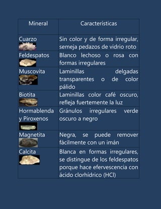 Mineral            Características

Cuarzo      Sin color y de forma irregular,
            semeja pedazos de vidrio roto
Feldespatos Blanco lechoso o rosa con
            formas irregulares
Muscovita   Laminillas             delgadas
            transparentes o de color
            pálido
Biotita     Laminillas color café oscuro,
            refleja fuertemente la luz
Hormablenda Gránulos irregulares verde
y Piroxenos oscuro a negro

Magnetita     Negra, se puede remover
              fácilmente con un imán
Calcita       Blanca en formas irregulares,
              se distingue de los feldespatos
              porque hace efervescencia con
              ácido clorhídrico (HCl)
 
