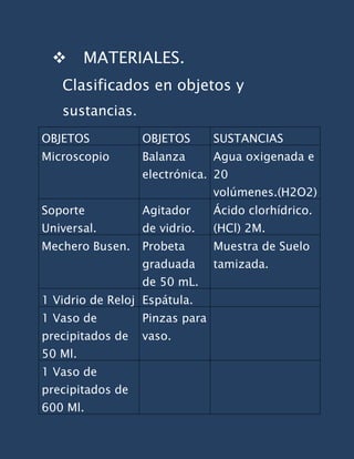        MATERIALES.
   Clasificados en objetos y
   sustancias.
OBJETOS           OBJETOS       SUSTANCIAS
Microscopio       Balanza       Agua oxigenada e
                  electrónica. 20
                                volúmenes.(H2O2)
Soporte           Agitador      Ácido clorhídrico.
Universal.        de vidrio.    (HCl) 2M.
Mechero Busen.    Probeta       Muestra de Suelo
                  graduada      tamizada.
                  de 50 mL.
1 Vidrio de Reloj Espátula.
1 Vaso de         Pinzas para
precipitados de   vaso.
50 Ml.
1 Vaso de
precipitados de
600 Ml.
 