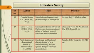 Sr.
no.
Author Topic Polymer
13 Chandra Dinesh
et.al. (AJPR, 3(6),
2013)
Formulation and evaluation of
proniosomal gel of Flurbiprofen.
Lecithin, Brij 93, Cholesterol etc.
14 Idrees MA et.al.
(DARU, 19(6),
2011)
Enhance transdermal delivery of
Flurbiprofen via microemulsion:
effects of different types of
surfactants and cosurfactants.
Oleic acid, Tween 80, PG, Ethanol,
IPA, IPM, Tween 20 etc.
15 Perioli Luana et.al.
(International
Journal of
Pharmaceutics,
356, 2008)
Rheological and functional
characterization of new
antiinflammatory delivery
systems designed for buccal
administration.
Pemulen 1621, Compritol 888 ATO
etc.
26
Literature Survey
 