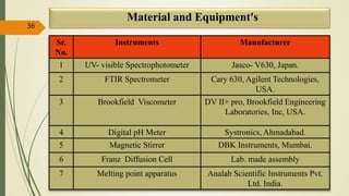 Material and Equipment's
36
Sr.
No.
Instruments Manufacturer
1 UV- visible Spectrophotometer Jasco- V630, Japan.
2 FTIR Spectrometer Cary 630, Agilent Technologies,
USA.
3 Brookfield Viscometer DV II+ pro, Brookfield Engineering
Laboratories, Inc, USA.
4 Digital pH Meter Systronics, Ahmadabad.
5 Magnetic Stirrer DBK Instruments, Mumbai.
6 Franz Diffusion Cell Lab. made assembly
7 Melting point apparatus Analab Scientific Instruments Pvt.
Ltd. India.
 