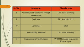 Sr. No. Instruments Manufacturer
8 Assembly for Bioadhesive strength
measurement
Lab. made assembly
9 Sonicator PCI Analytics 1.5 L
10 Centrifuge Eltek
11 Spreadability apparatus Lab. made assembly
12 Electronic analytical balance AY220 Shimadzu corporation
Kyoco, Japan.
37
 