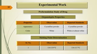 Experimental Work
38
Organoleptic Properties
Properties Observation Reported Standards
Appearance Crystalline powder Crystalline powder
Color White White or almost white
Melting Point Determination
Sr. No. Observation Reported Standards
1 114-119 0C 114-117 0C
Preformulation Study of Drug
 