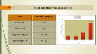 Oils Solubility (mg/ml)
Castor oil 72.91
Oleic acid 78.71
Propylene glycol 148.36
Transcutol - P 341.33
40 Solubility Determination in Oils
78.71 72.91
148.36
341.33
0
50
100
150
200
250
300
350
400
Oleic acid Castor oil Propylene glycol Transcutol - P
Solubility(mg/ml)
Oils
Solubility
 