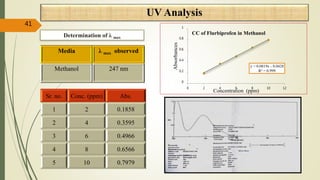 41
Determination of λ max
Media λ max observed
Methanol 247 nm
Sr. no. Conc. (ppm) Abs.
1 2 0.1858
2 4 0.3595
3 6 0.4966
4 8 0.6566
5 10 0.7979
y = 0.0819x - 0.0428
R² = 0.999
0
0.2
0.4
0.6
0.8
1
0 2 4 6 8 10 12
Absorbances
Concentration (ppm)
CC of Flurbiprofen in Methanol
UV Analysis
 