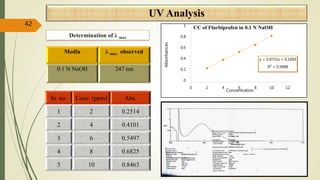 UV Analysis
42
Determination of λ max
Media λ max observed
0.1 N NaOH 247 nm
Sr. no. Conc. (ppm) Abs.
1 2 0.2514
2 4 0.4101
3 6 0.5497
4 8 0.6825
5 10 0.8463
y = 0.0731x + 0.1093
R² = 0.9988
0
0.2
0.4
0.6
0.8
1
0 2 4 6 8 10 12
Absorbances
Concentration
CC of Flurbiprofen in 0.1 N NaOH
 