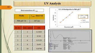 UV Analysis
43
Determination of λ max
Media λ max observed
PBS pH 7.0 247 nm
Sr. no. Conc. (ppm) Abs.
1 2 0.1929
2 4 0.341
3 6 0.5129
4 8 0.691
5 10 0.8798
y = 0.0862x + 0.0064
R² = 0.9981
0
0.2
0.4
0.6
0.8
1
0 5 10 15
Absorbances
Concentration (ppm)
CC of Flurbiprofen in PBS pH 7
Series1
Linear (Series1)
 