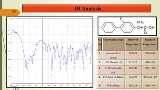 IR Analysis44
40060080010001200140016001800200024002800320036004000
1/cm
25
30
35
40
45
50
55
%T
3070.78
3010.98
2928.04
2717.79
2623.28
2536.48
2337.80
1898.02
1838.22
1695.49
1622.19
1572.04
1465.95
1415.80
1315.50
1265.35
1217.12
1136.11
1072.46
960.58
866.07
839.06
765.77
688.61
623.03
580.59
453.29
f lurbiprof en
Sr.
No
.
Functional Groups Observed
Ranges (cm-1)
Standard
Ranges (cm-1)
1. Aromatic C-H
stretch
3070.78 3150-3050
2. C-X Fluoride (F) 1217.12 1400-1000
3. C=O Carboxylic
acid
1695.49 1725-1700
4. CH3 Bend of Alkane 1465.95 1450 and 1375
5. C=C Alkene 1622.19 1680-1600
 